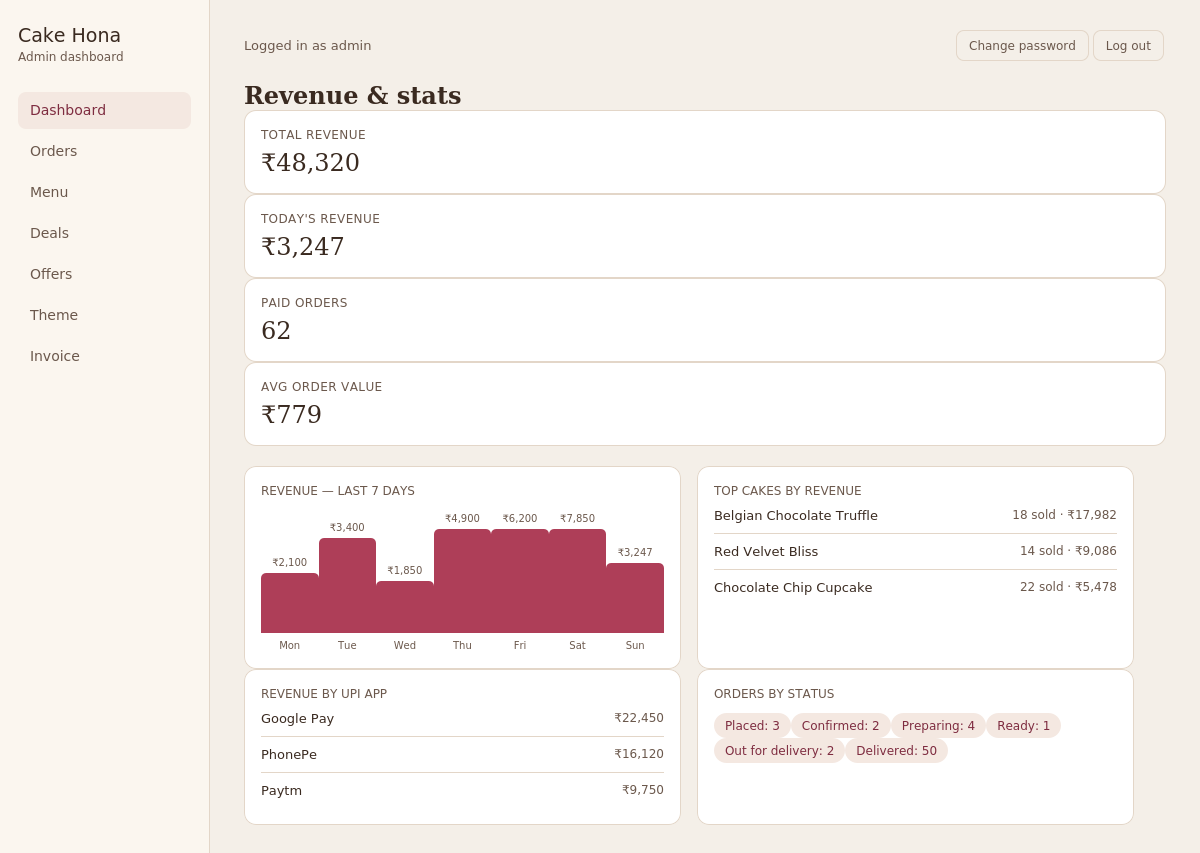 Cake Hona sales and revenue analytics dashboard